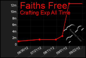 Total Graph of Faiths Free