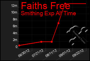 Total Graph of Faiths Free