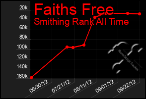 Total Graph of Faiths Free