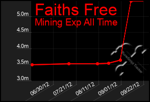 Total Graph of Faiths Free