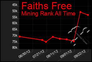 Total Graph of Faiths Free