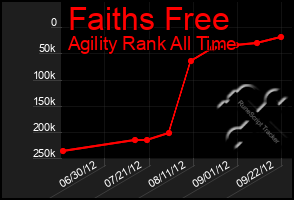 Total Graph of Faiths Free