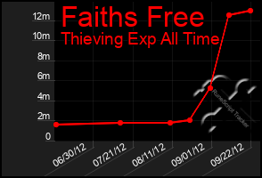 Total Graph of Faiths Free