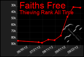 Total Graph of Faiths Free