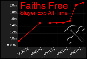 Total Graph of Faiths Free