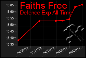 Total Graph of Faiths Free