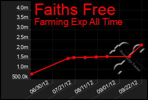 Total Graph of Faiths Free