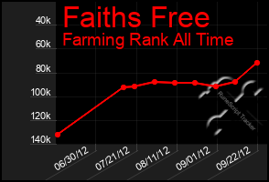 Total Graph of Faiths Free