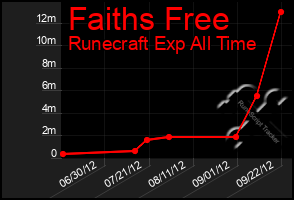 Total Graph of Faiths Free