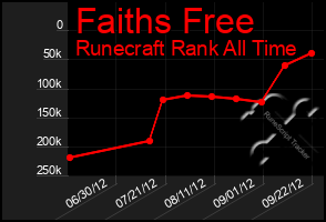 Total Graph of Faiths Free