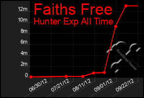 Total Graph of Faiths Free