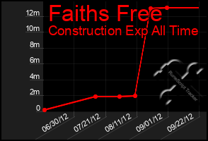 Total Graph of Faiths Free