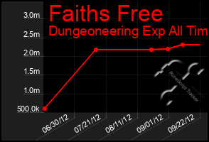 Total Graph of Faiths Free