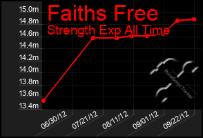 Total Graph of Faiths Free