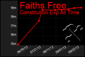 Total Graph of Faiths Free