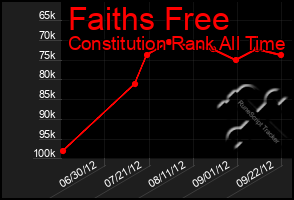 Total Graph of Faiths Free