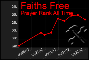 Total Graph of Faiths Free