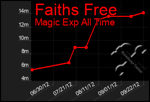 Total Graph of Faiths Free