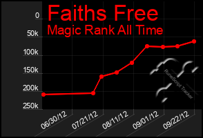 Total Graph of Faiths Free