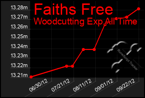 Total Graph of Faiths Free