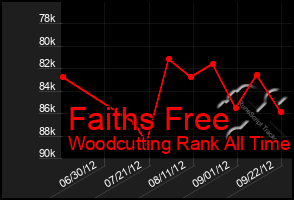 Total Graph of Faiths Free