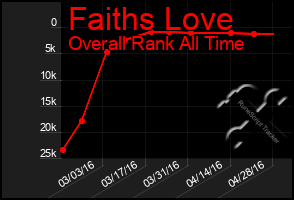 Total Graph of Faiths Love