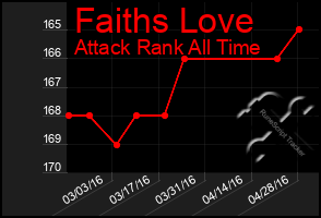 Total Graph of Faiths Love