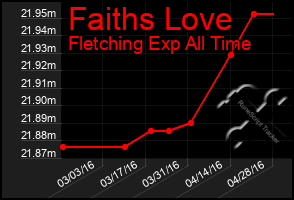 Total Graph of Faiths Love