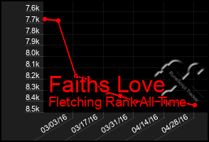 Total Graph of Faiths Love