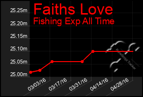 Total Graph of Faiths Love