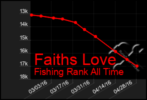 Total Graph of Faiths Love