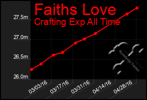 Total Graph of Faiths Love