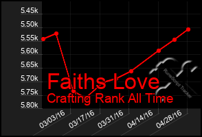 Total Graph of Faiths Love