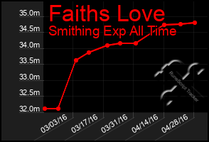 Total Graph of Faiths Love