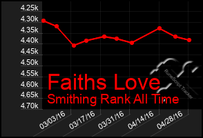 Total Graph of Faiths Love