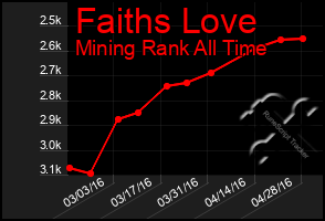 Total Graph of Faiths Love