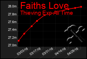 Total Graph of Faiths Love