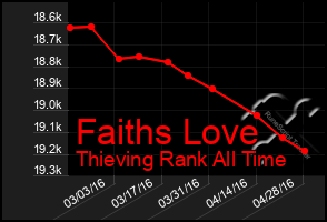 Total Graph of Faiths Love