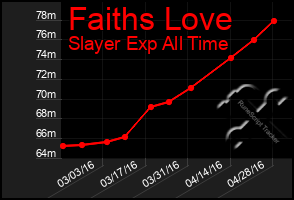 Total Graph of Faiths Love