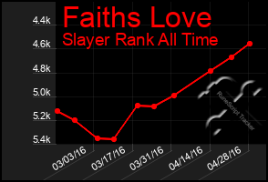 Total Graph of Faiths Love