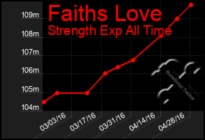 Total Graph of Faiths Love