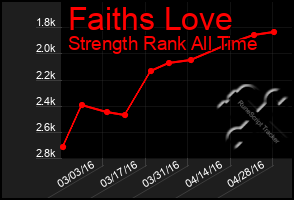 Total Graph of Faiths Love