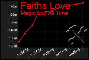 Total Graph of Faiths Love