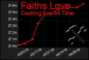 Total Graph of Faiths Love