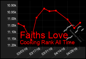 Total Graph of Faiths Love