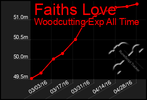 Total Graph of Faiths Love