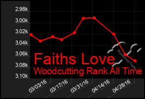 Total Graph of Faiths Love