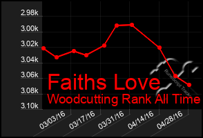 Total Graph of Faiths Love