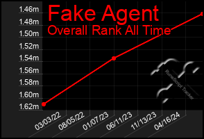 Total Graph of Fake Agent