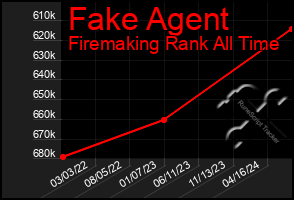 Total Graph of Fake Agent